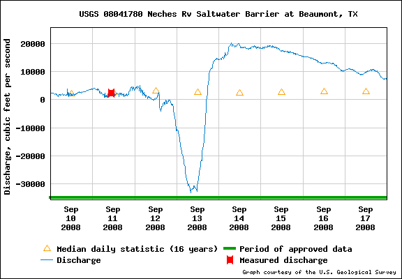 The USGS streamgage on the Neches River at Beaumont, TX, showing the period when Hurricane Ike came ashore in 2008. The line shows the flow rate, and once it passes below zero, that shows the river has reversed flow. Source: USGS, public domain